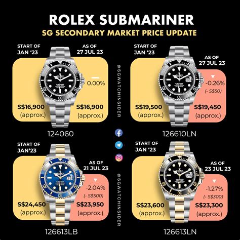 does rolex submariner hold its value|Rolex Submariner price chart.